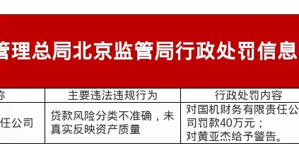 国机财务被罚40万，涉贷款风险分类不准确等