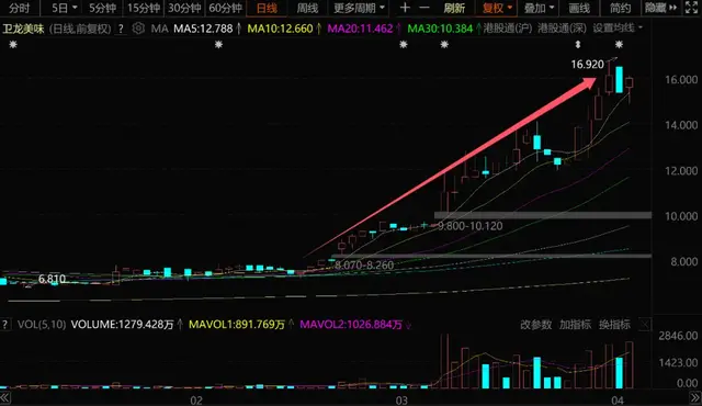 卫龙，中国最牛零食公司，彻底涨疯了！