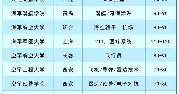 22所军校全盘点：除了“稳定”，你还得想清楚这三件事