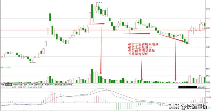 挖坑式下跌，你离场，股价就开始暴涨，很多人上过当