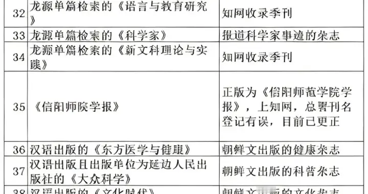 这些假刊已被纳入职称黑名单！提交使用或等同于造假
