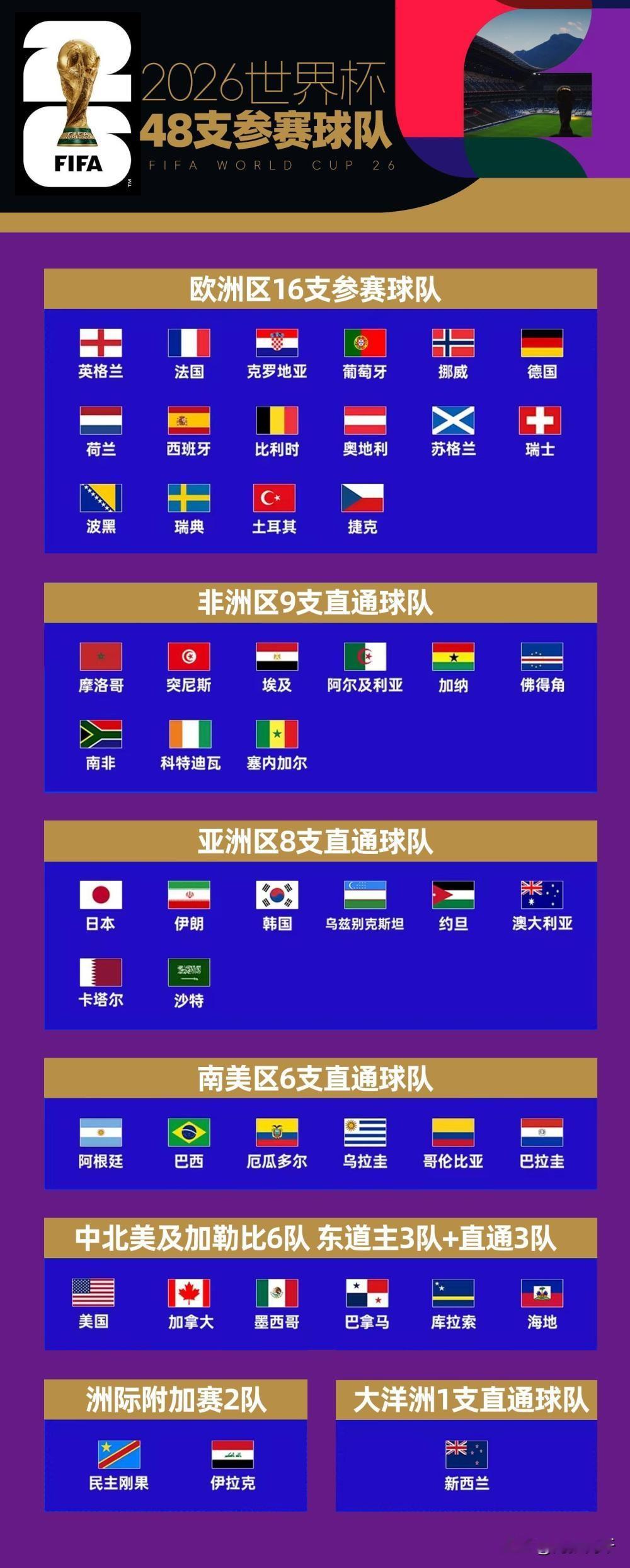 2026年美墨加世界杯已经进行了四天，亚洲球队表现抢眼，出场的4支球队...