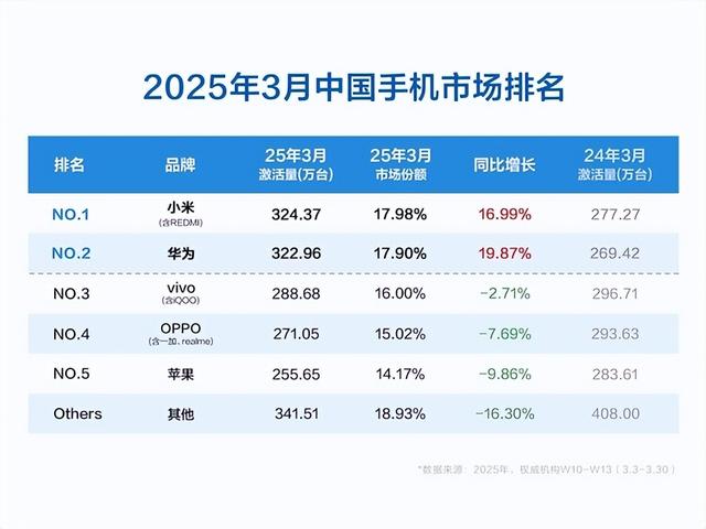 小米大动作，成立芯片平台部，三月激活量“小压”华为一头