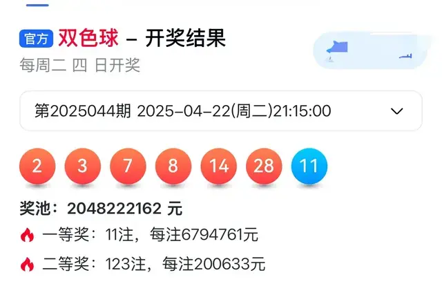 双色球第25044期开奖结果，一等奖11注，一区开出两组双连号