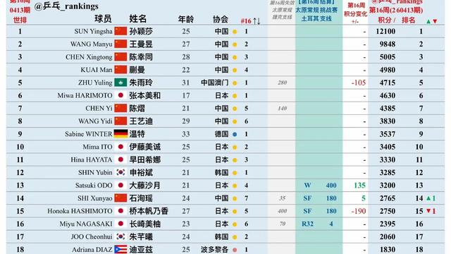 花开花落崔女士：国乒女队排名世界第一孙颖