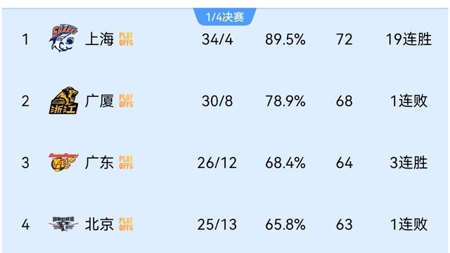 篮足球那些事：CBA最新排行榜： ✅上海