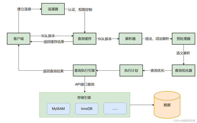 八股文篇-MySql
