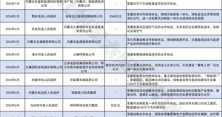 内蒙古，新能源投资风向变了！