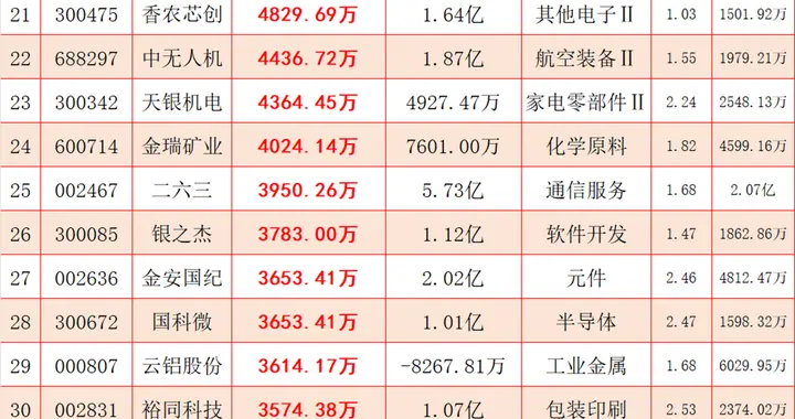 今天不一样！放量三连跌，上午尾盘主力超大资金大幅买入这些个股