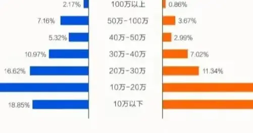 留学花600万 如今月薪3000 ！可悲的是中产家庭还抱着二十年前旧梦