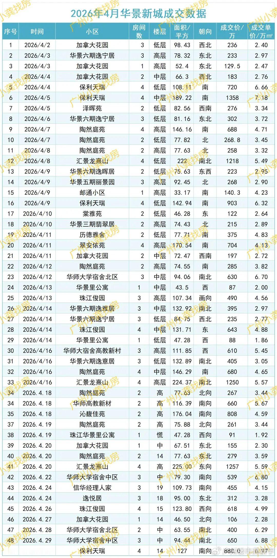 发布了文章 《26年4月珠江新城华景新城天河公园员村天河北琶洲二手成交数据》