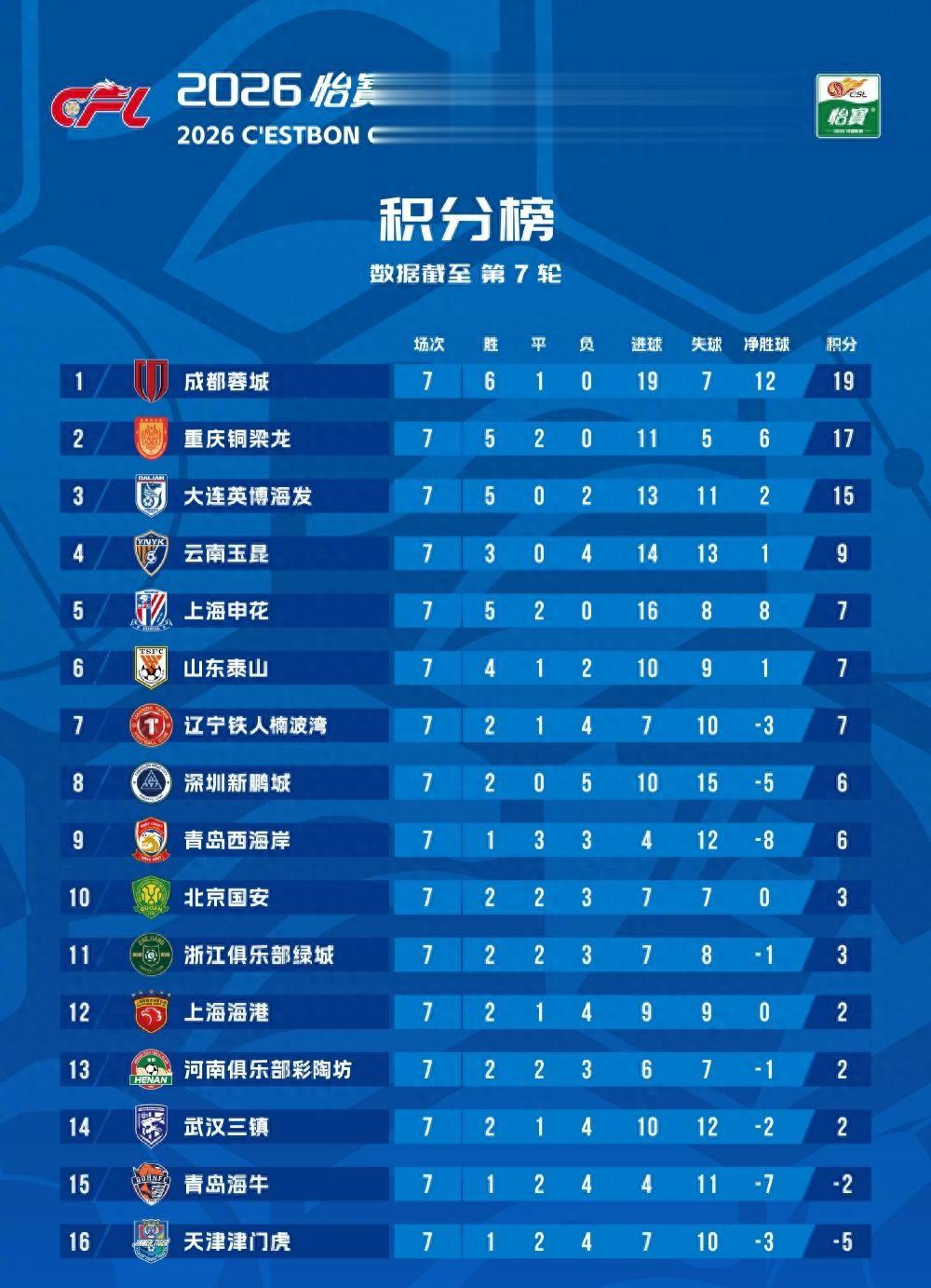 中超积分榜：咪咕战神成真英博打脸辽媒，沪鲁复勇，穆氏体系失灵