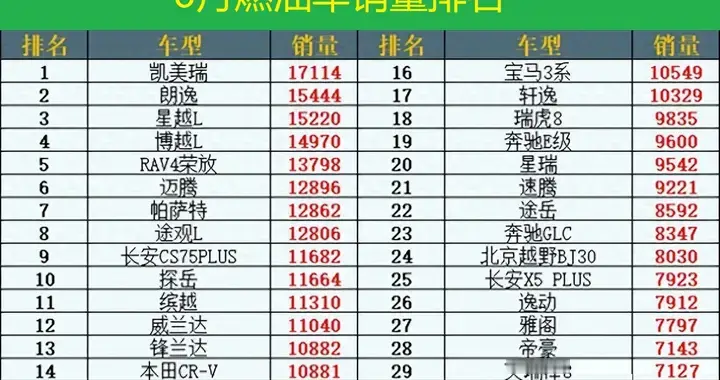 大败！6月燃油车销量排行：无一款破2万，朗逸亚军，CR-V无缘前十
