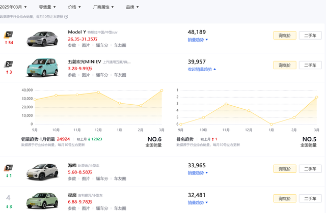 销量重回3年前高位，五菱宏光MINI月销近40000，碾压吉利星愿