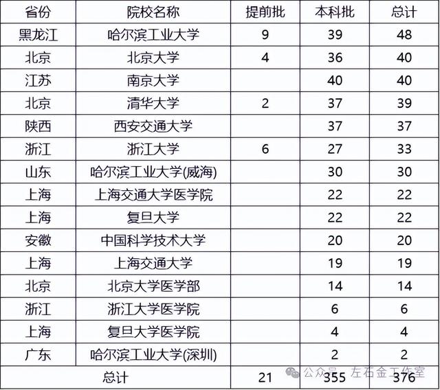 2024年C9联盟在天津的招生情况