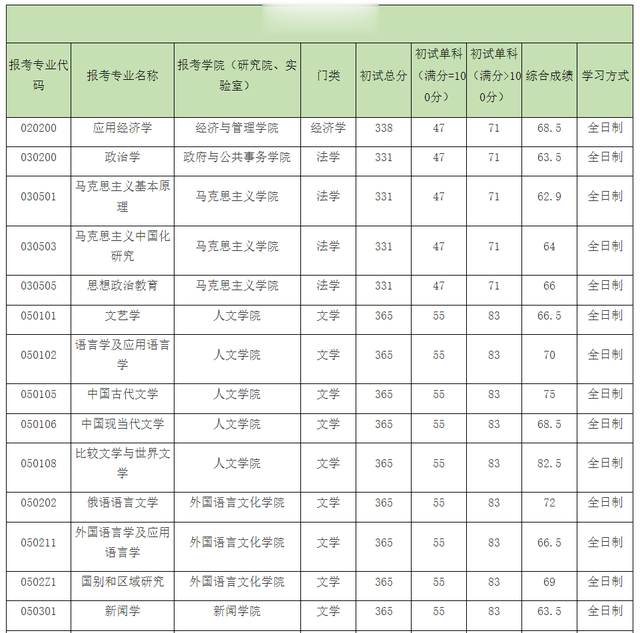 中国传媒大学24年硕士研究生招生考试考生进入复试考核基本要求