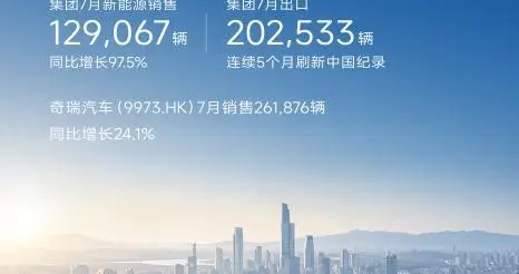 出口首破20万辆、新能源近13万辆创新高 奇瑞集团7月销量27.7万辆