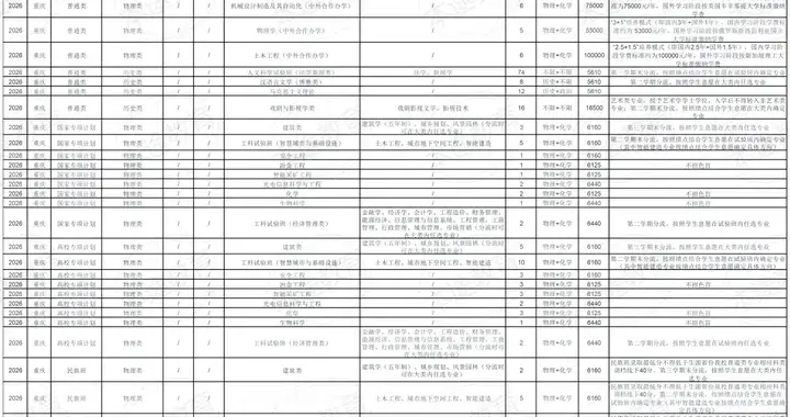 重庆大学2026在渝招生分析：规模稳增结构向新，重点赛道持续加码