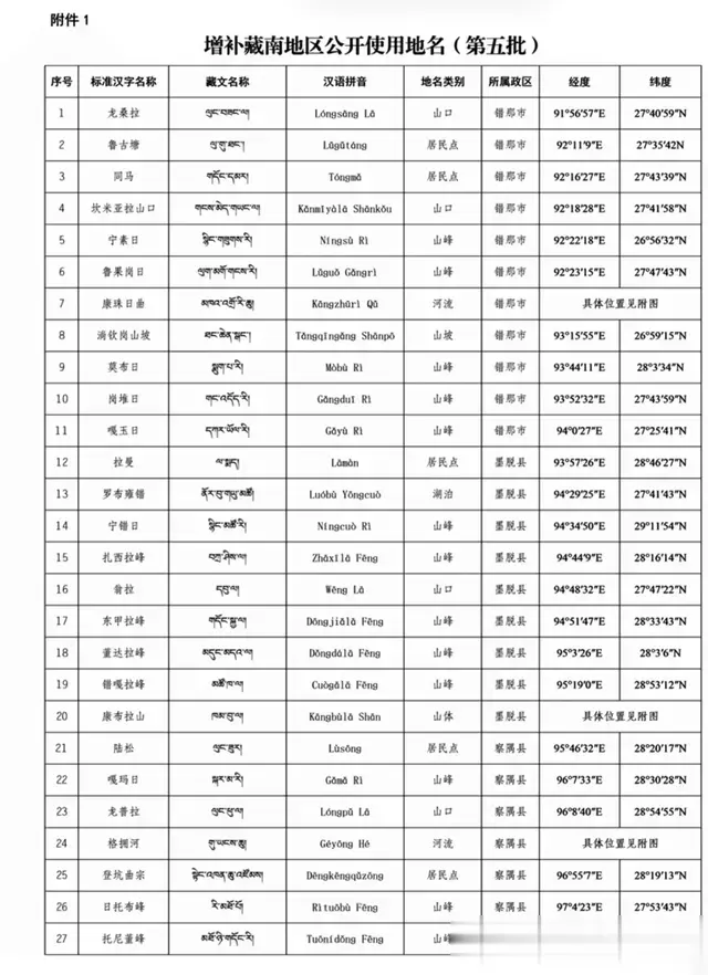 第五批增补藏南地名