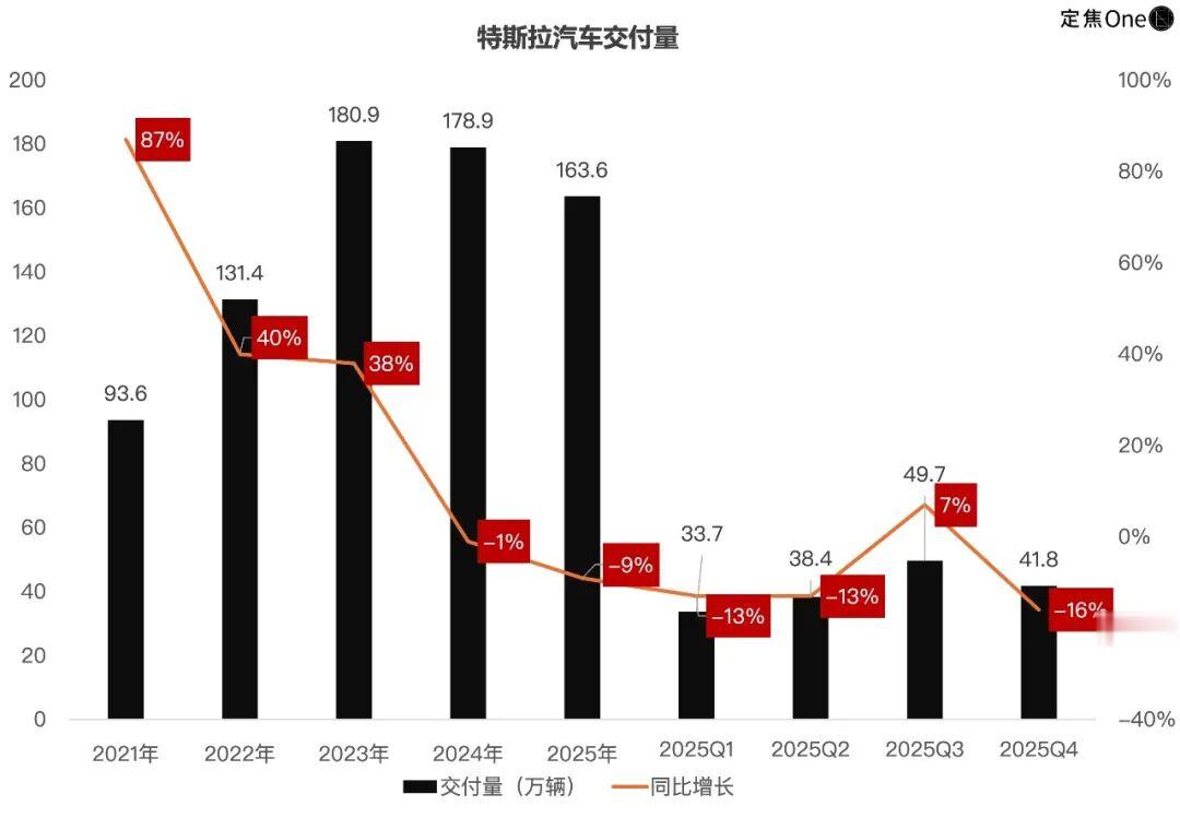 特斯拉2025年营收下滑，停产Model S/X能缓解成本压力吗？