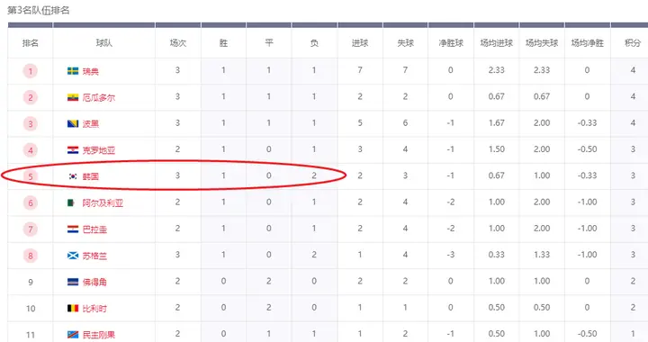 大反转！4队反超韩国队，韩国队落至小组第3排名榜第5，出线难了