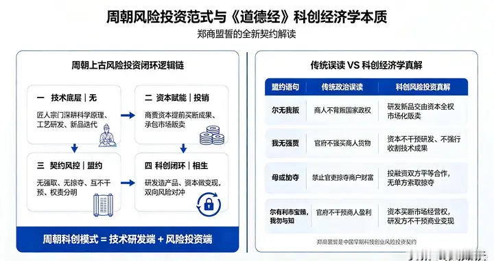 从周朝风险投资范式解构《道德经》科创经济学底层本质