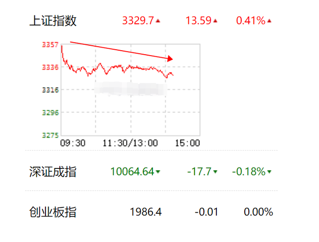 市场高开低走，主力跑了？