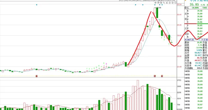 阶段顶部结构越来越明显，月底之前只卖不买！