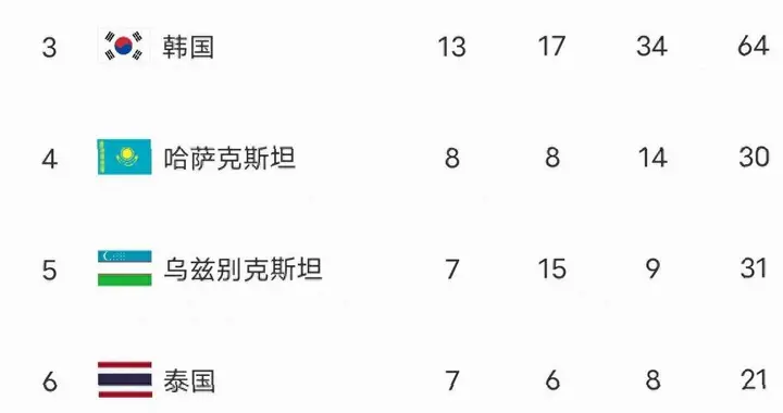 亚运会最新金牌榜：中国将破百金，狂甩日本70金，印度仅2金