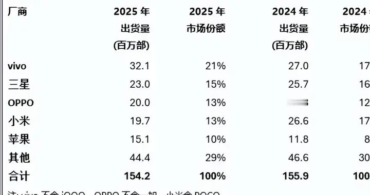 印度手机市场洗牌：苹果第五，小米跌出前三，第一名遥遥领先
