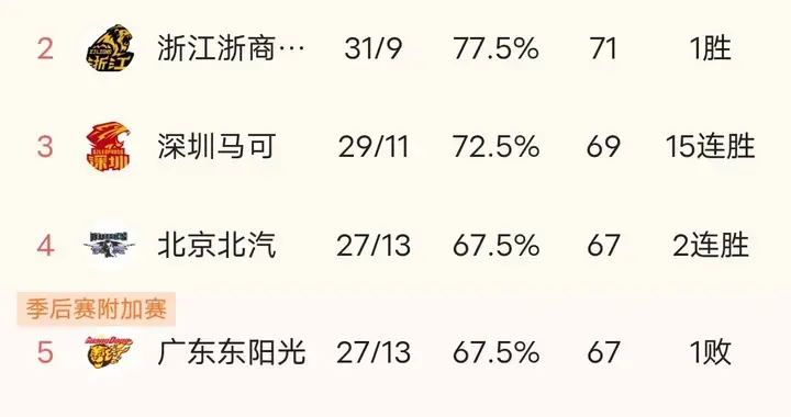 季后赛将至！广东回前四还是稳第五？附加赛到底打不打
