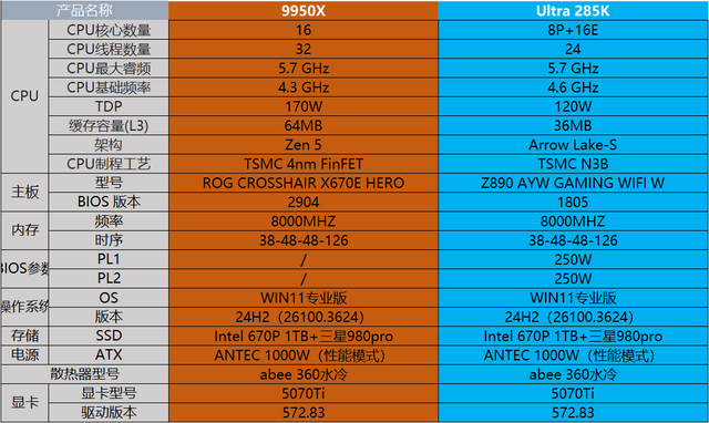 性能巅峰之战！285K与9950X正面刚，谁能笑到最后？