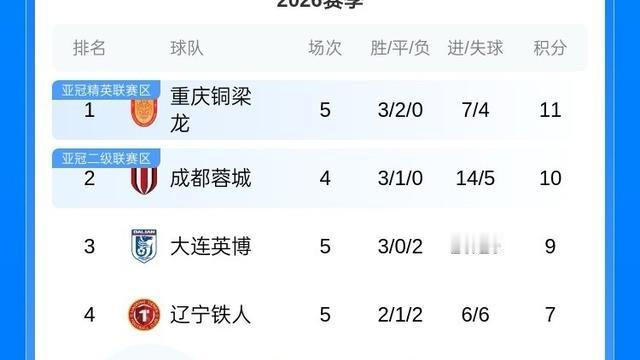 篮足球那些事：中超最新积分榜： ✅申城德