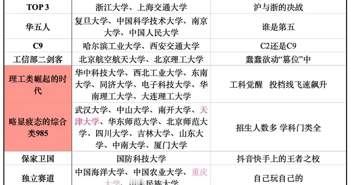 2025年985高校的“层级真相”：有人飞升，有人掉队