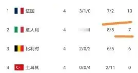 随着波兰0-1,意大利3-1,法国4-1,瑞典1-0,欧国联最新积分榜出炉