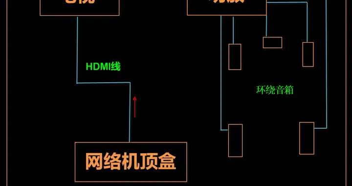 如何连接多声道环绕声家庭影院
