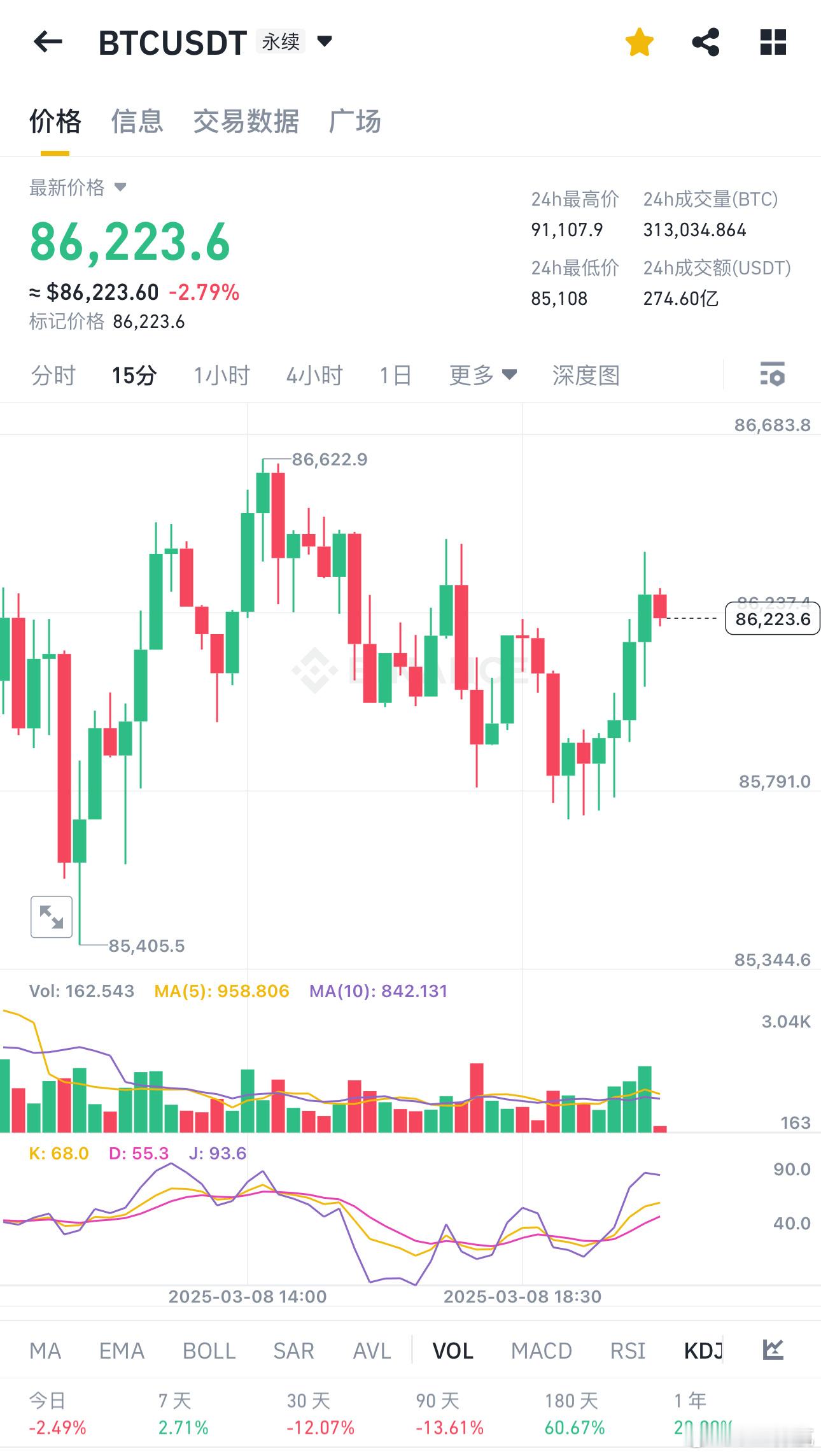 比特币这两天的价格波动很大，难度也很大。昨天战略储备消息出来后价格瞬间...