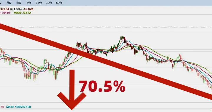 Strategy，持有比特币最多的上市公司，股价与最高点比较跌超70%