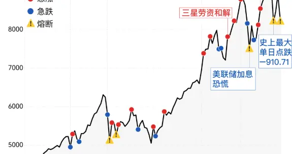 韩股从暴涨到暴跌，三周亏掉一万亿美元，对我们有什么启示
