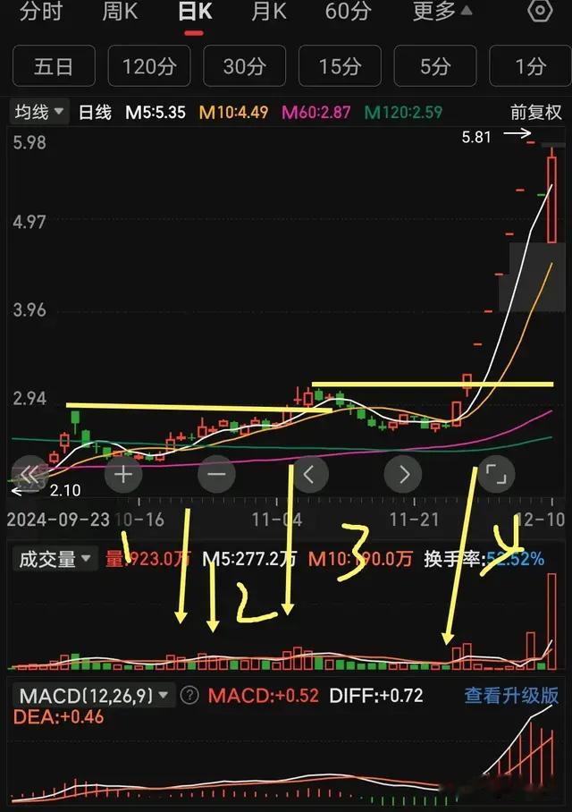 涨停板的研究，刻不容缓，均线画图