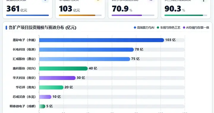 本土先进封装，正疯狂扩产！