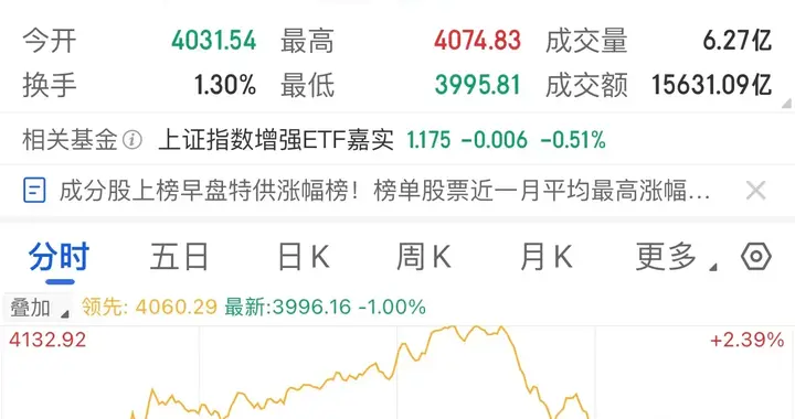 4000点没守住，528亿解禁压顶，下周A股怎么走？