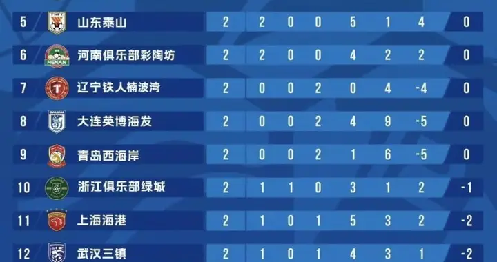 中超第3轮预测：成渝德比+京沪德比引爆，争冠保级格局重塑