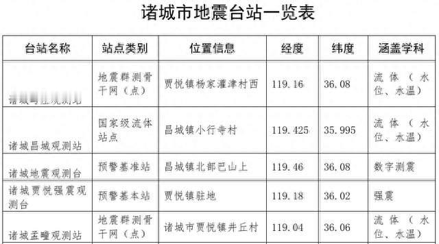 诸城市地震台站一览表