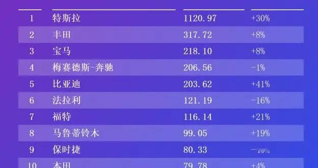 比亚迪全球汽车品牌第五，反超众多合资品牌，凭实力稳居全球前列