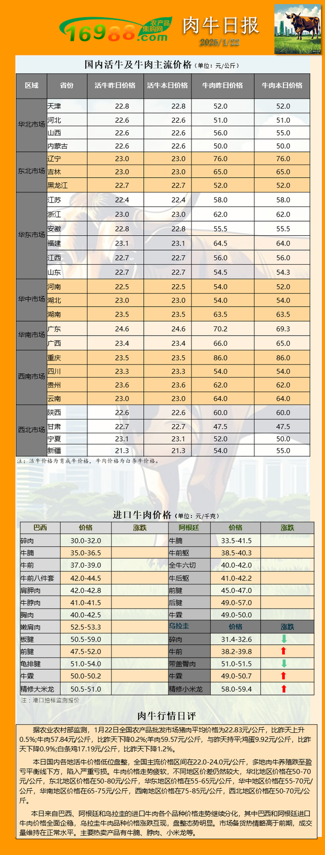 活牛价格低位盘整，巴西和阿根廷进口牛肉价格全面企稳