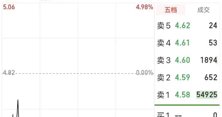 13天10板大牛股“三连否认”！重组幻象破灭后，股价跳水跌停