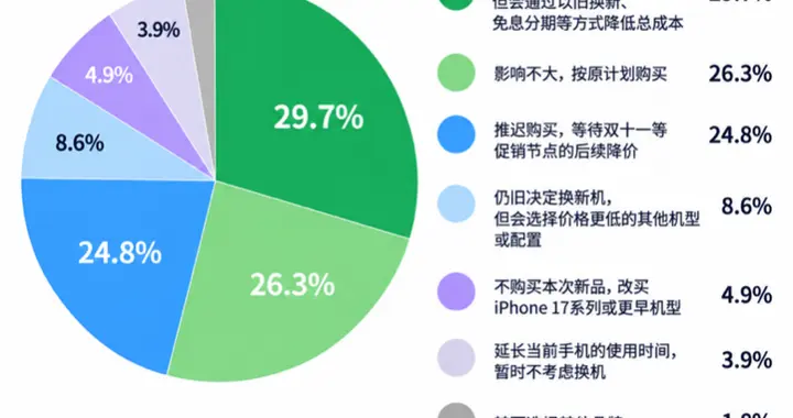 iPhone 18 Pro系列进入万元档 超6成买iPhone以旧换新首选京东