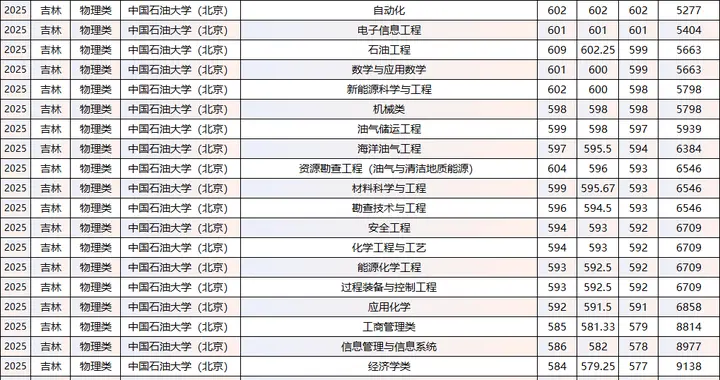 2025年中国石油大学（北京）院校录取分数线数据汇总！择校参考