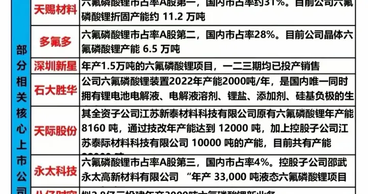 六氟磷酸锂+电池材料+锂矿+战略金属+超硬材料
